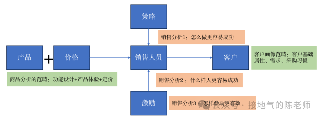yyds,数据分析赋能销售的最佳方案来了