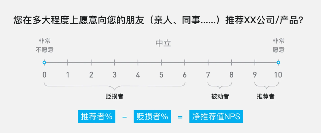 作为设计师，如何从数据角度体现设计价值？