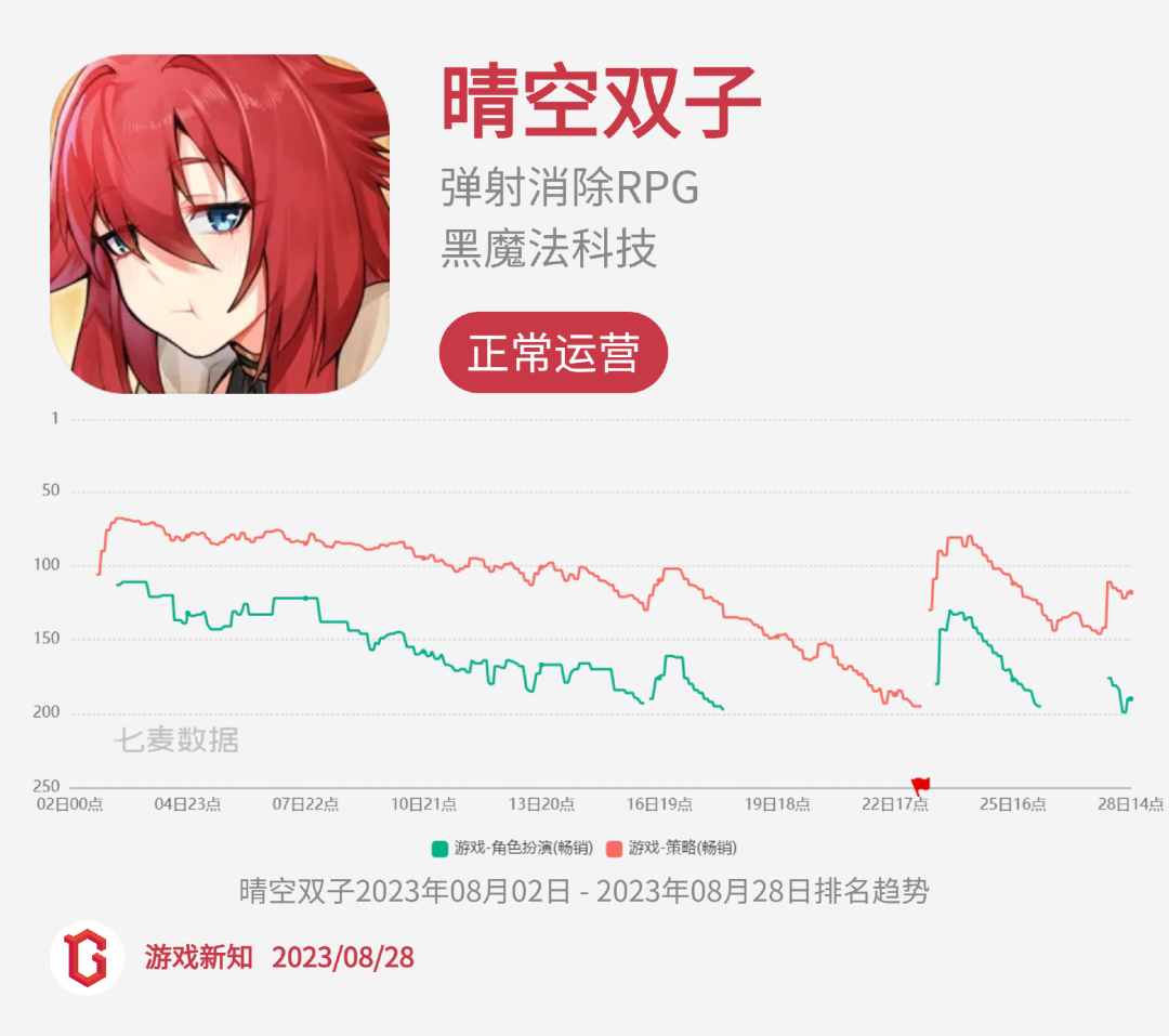 二次元惨烈征战:27款阵亡,23款状况不佳