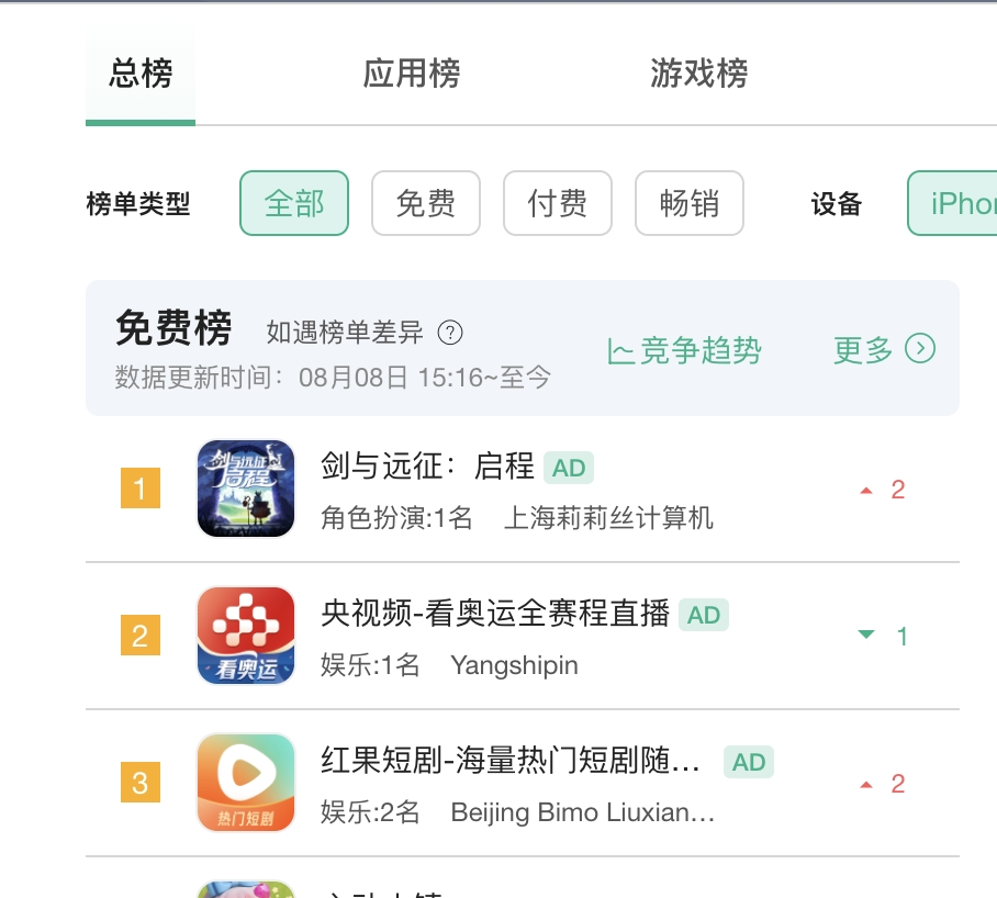 莉莉丝首日总榜第一,放置挂机赛道迎来下半场
