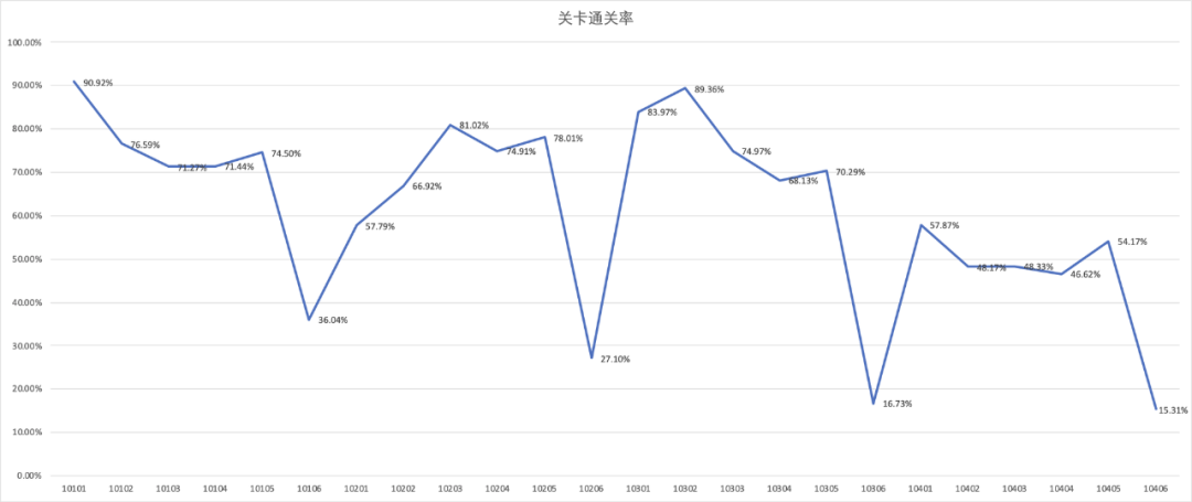 游戏通关率的分析与优化