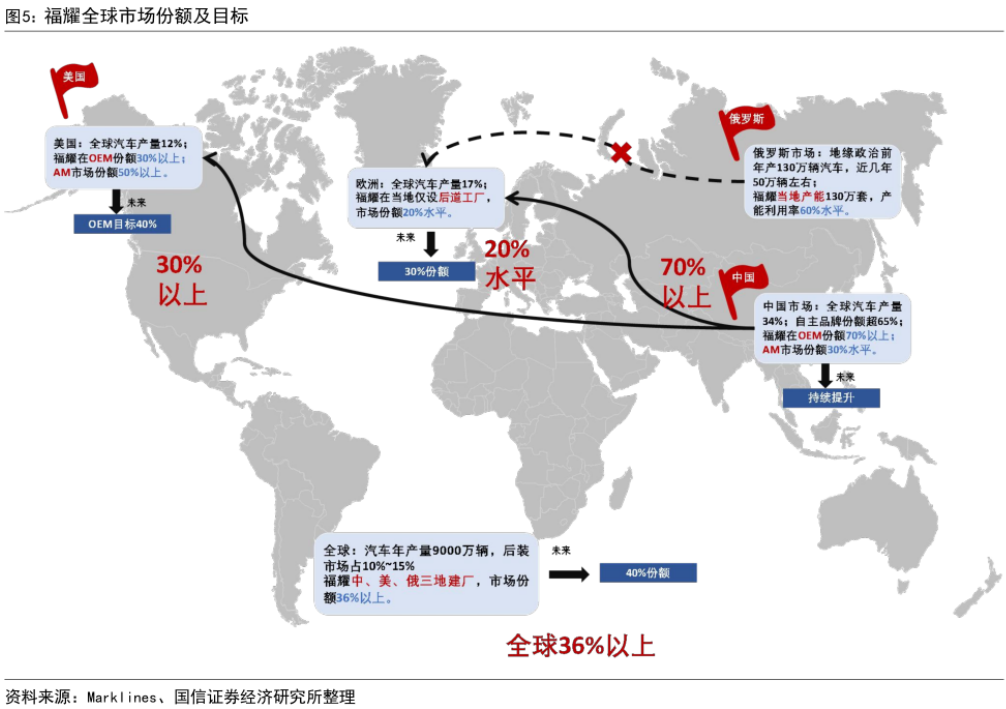新能源车企血拼,福耀玻璃创下业绩新高