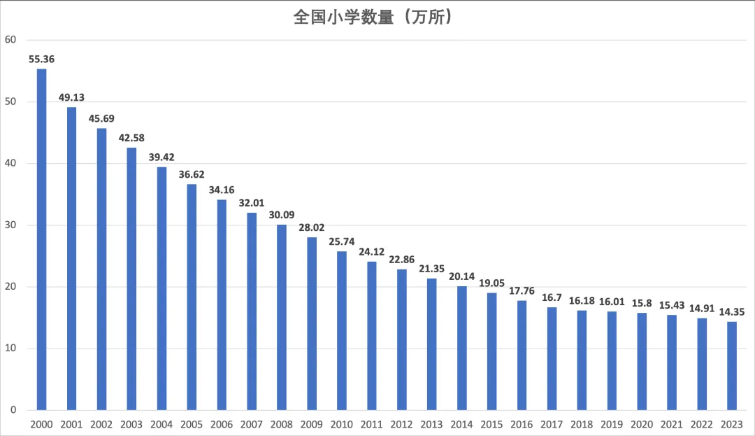 一年消失5600所,幼儿园关停潮之后,轮到小学了?