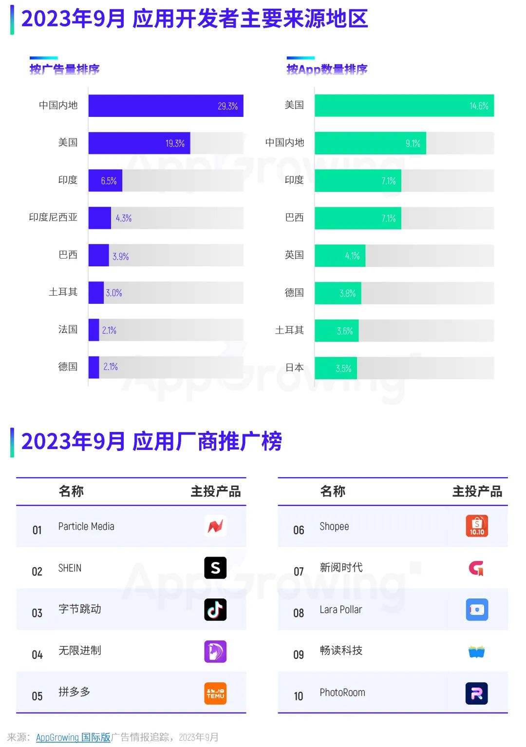 9月应用月报:应用热投趋势解读,购物类应用广告量排名第一