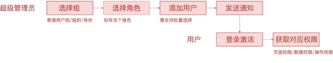 系统解读:权限设计指南