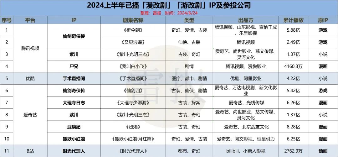 上半年已播10部漫游改剧，21部待播，爆款成&ldquo;稀缺&rdquo;｜雷报