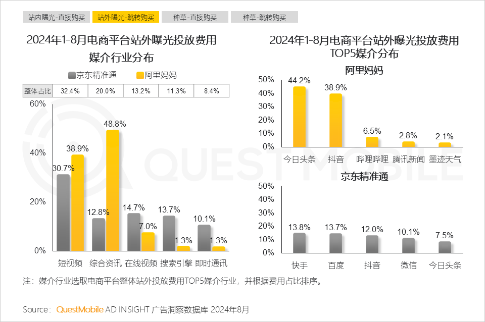 QuestMobile 2024年渠道营销洞察:一体营销模式助推头部渠道走强,品牌布局占比平均超过50%