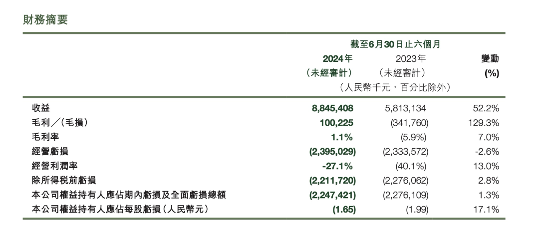 零跑汽车交付25170辆,朱江明终于领跑特斯拉
