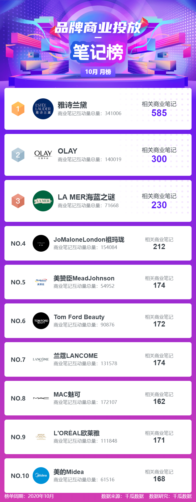品牌商业投放榜-商业笔记最多-10月 月榜.png
