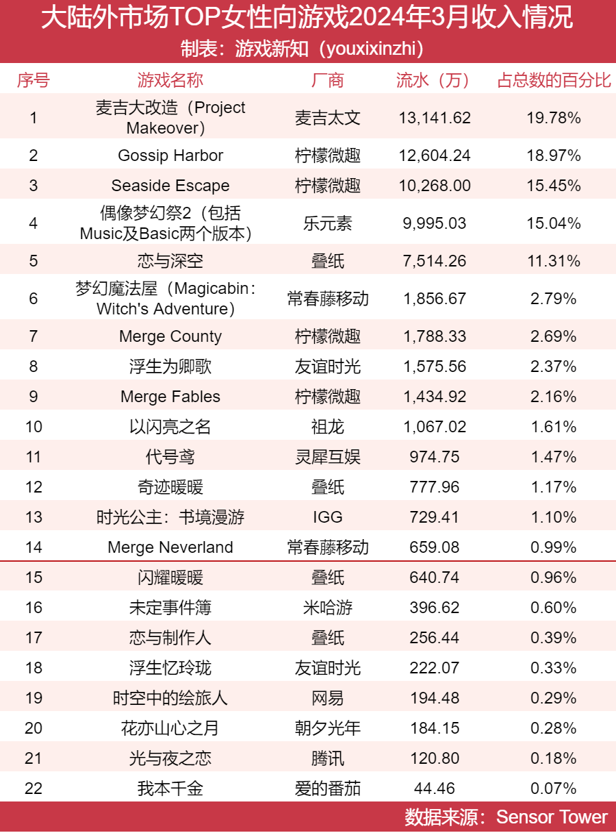 女性向赛道大洗牌,两款新游吃下65%市场
