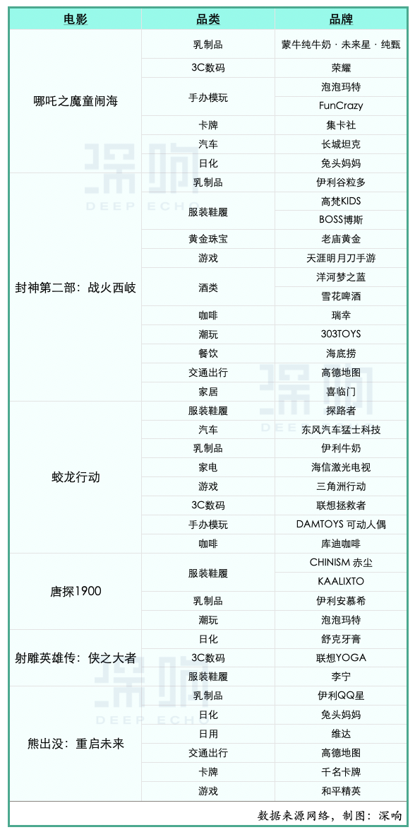春节档联名启示:爆款难押,品牌玄学仍然待解