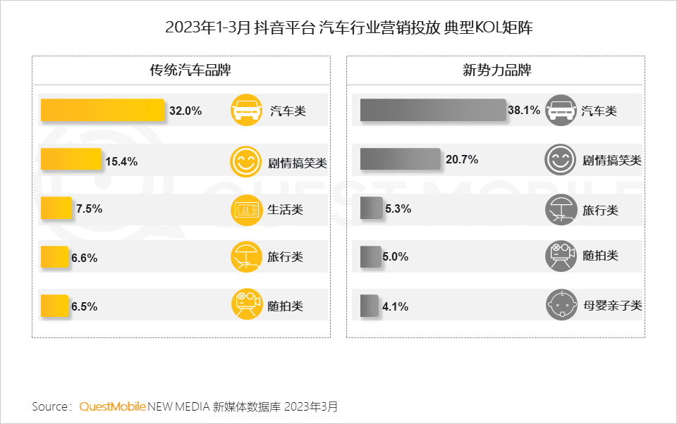 QuestMobile 2023汽车行业营销生态洞察：新能源车持续攀升至汽车总销量的2成，哪两大趋势撬动了汽车内容营销变局？