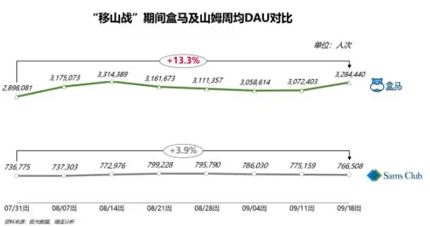 盒马“不要命式”降价,卷死了谁?