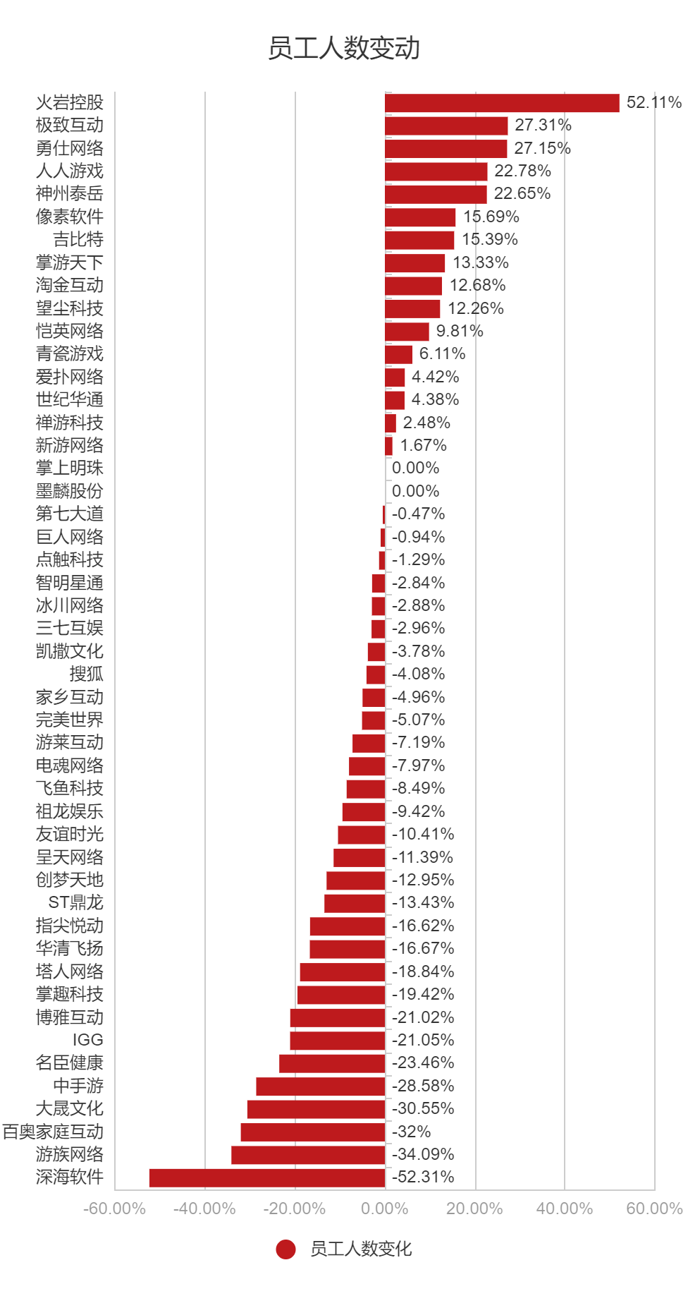 91家上市游戏公司年报:63%正在减员,六成收入下滑