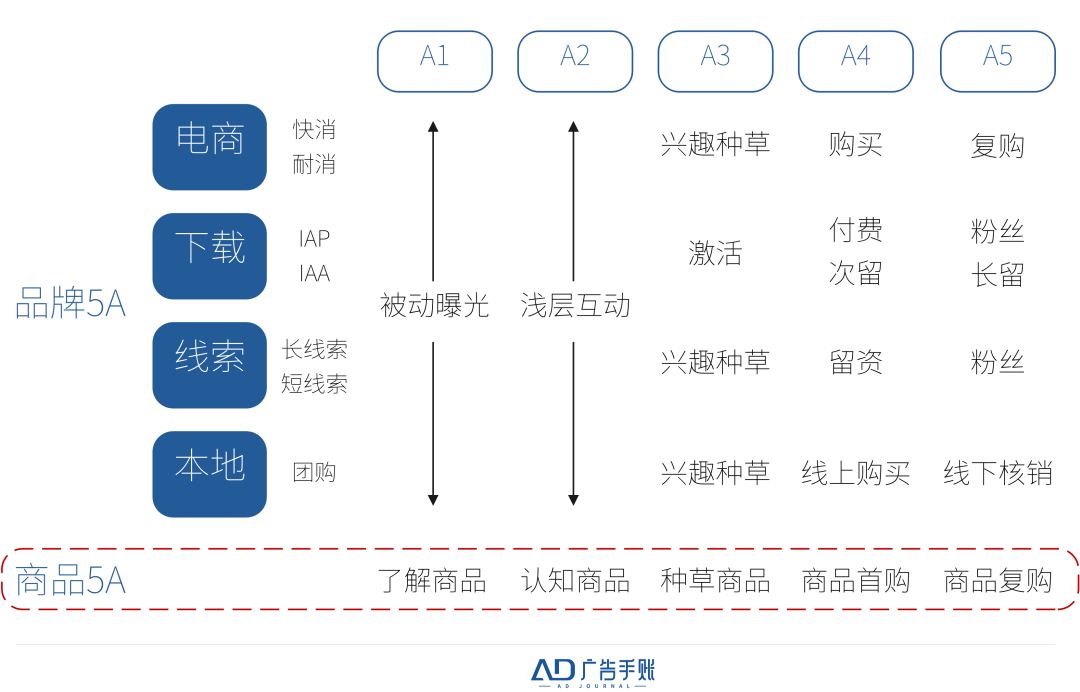 5A模型的新空间是什么?商品5A