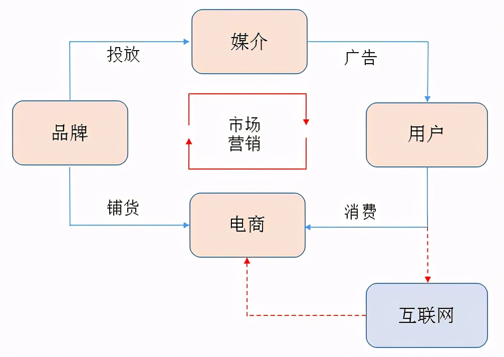 初创品牌互联网营销运作浅析