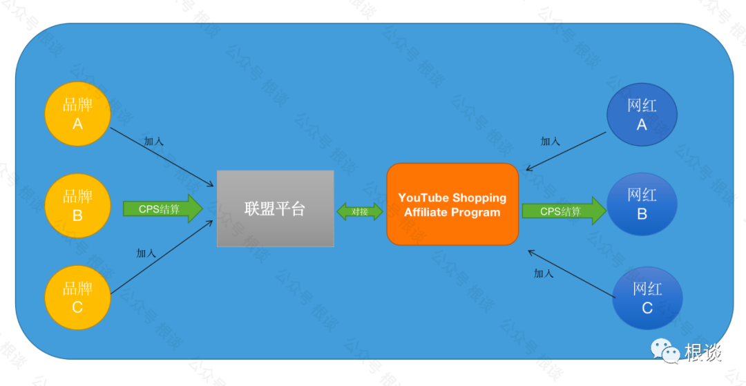 新发现!YouTube Shopping上线联盟营销计划,品牌独立站获取流量又一新渠道?
