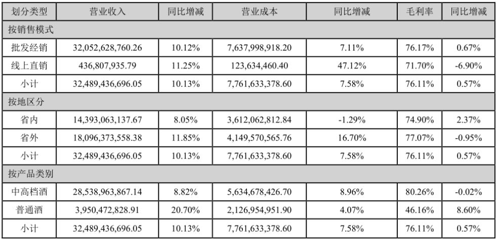 洋河掉队,“探花”地位岌岌可危