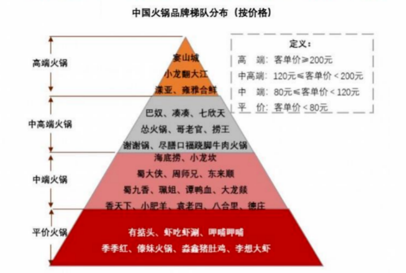巴奴火锅不断挑战消费者的底线