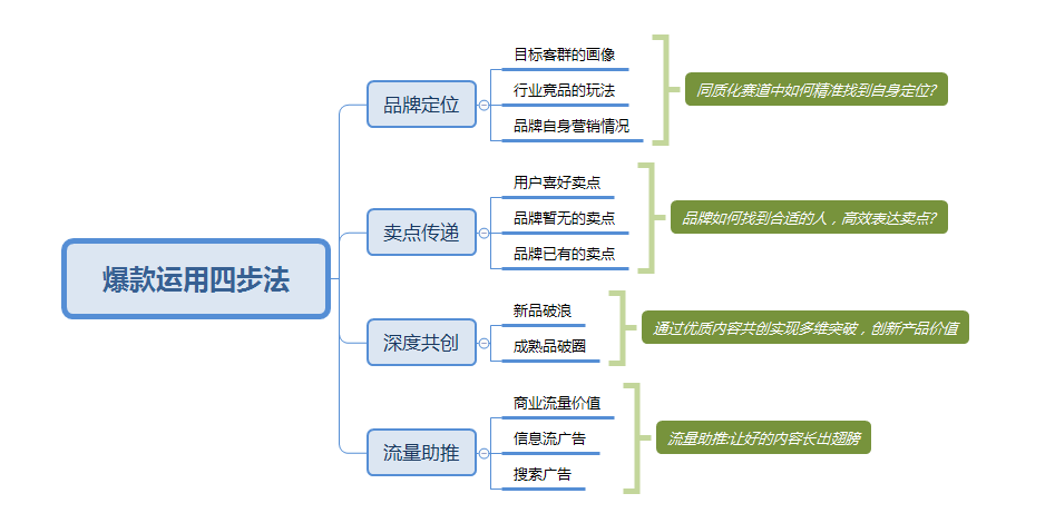 小红书爆款营销四步法,高提纯模型放这了