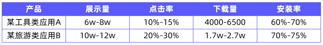 平均下载转化率超60%！快来利用这个广告位，让广告投放ROI倍增！| 《搜索结果广告投放指南》第一弹！