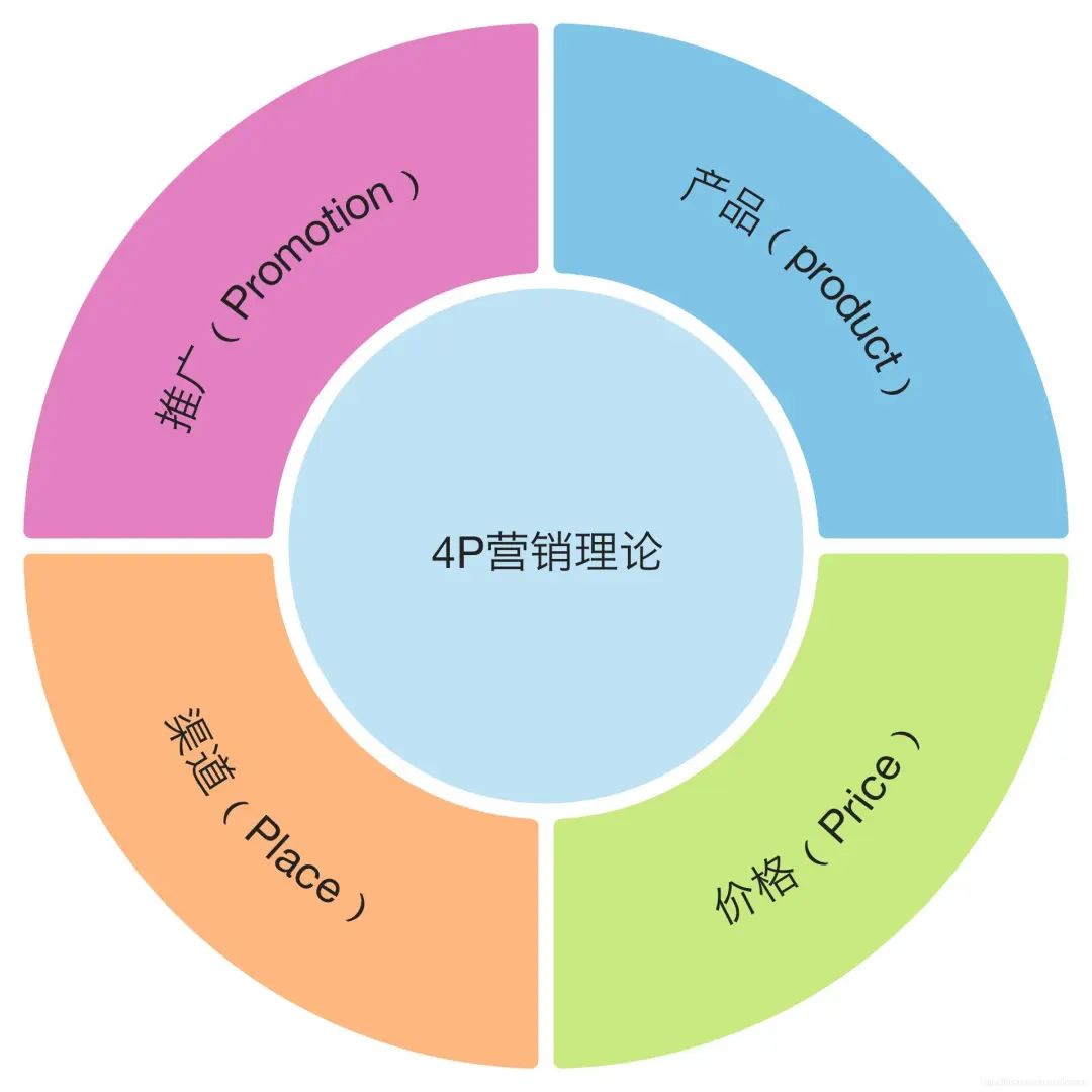 AIGC会给4P营销带来什么样的变化?
