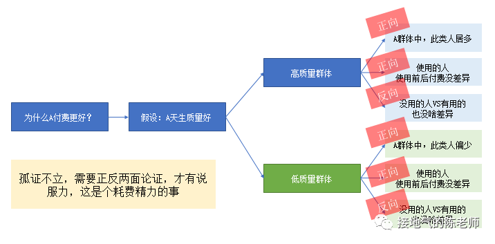 5个等级的数据分析，哪个最深入？