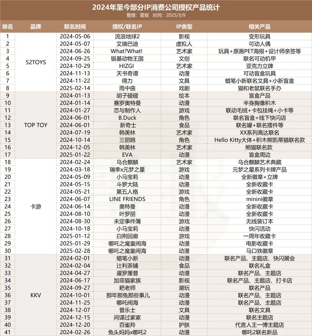 谷子经济迎来上市窗口,卡游、TOPTOY、52TOYS等能否抓住时机? | 雷报