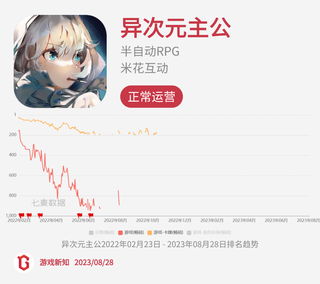 二次元惨烈征战:27款阵亡,23款状况不佳