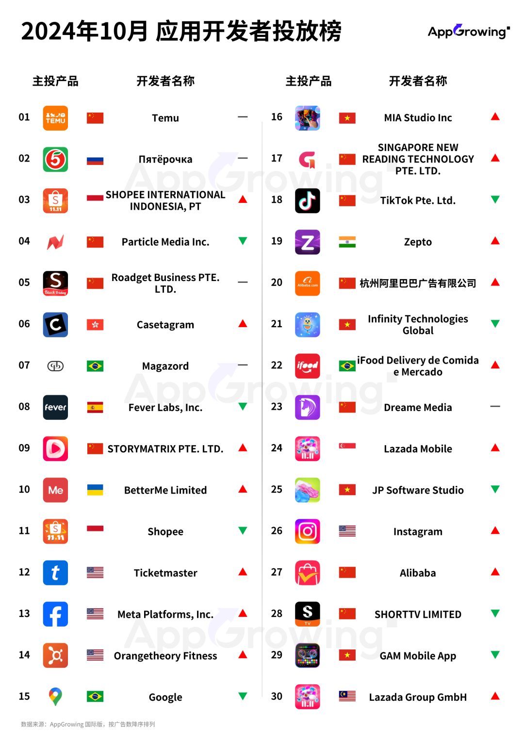 10月应用月报:购物类买量力度不减,印度音频应用《Pocket FM》投放策略分析