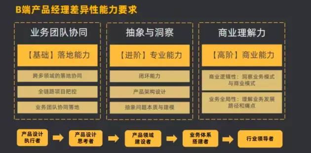 B端产品100问：讲透产品经理能力模型（Q77-Q86）