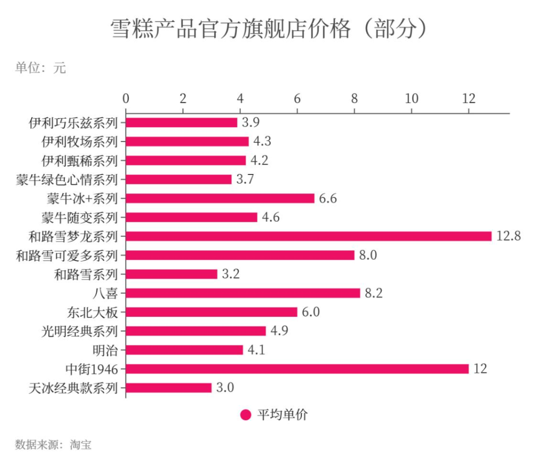 雪糕品牌TOP30：&ldquo;质价比&rdquo;风头正盛，5元价格带成&ldquo;必争之地&rdquo;