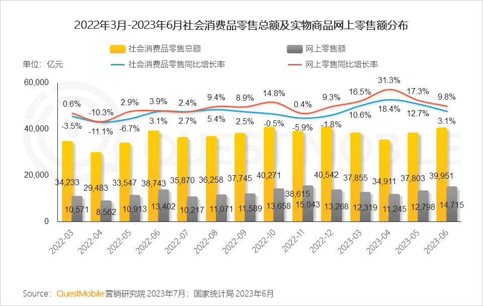 QuestMobile2023互联网广告市场半年报告：市场规模同比增长5.2%，行业分化加剧，三大趋势延续