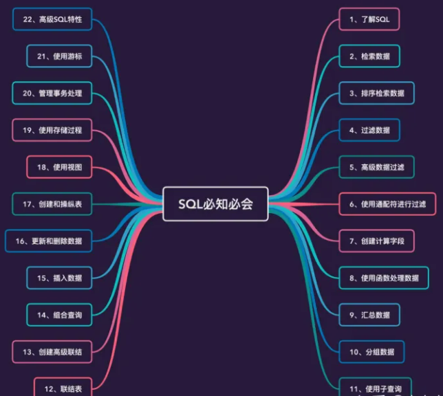 《SQL必知必会》:SQL学习路径总结梳理