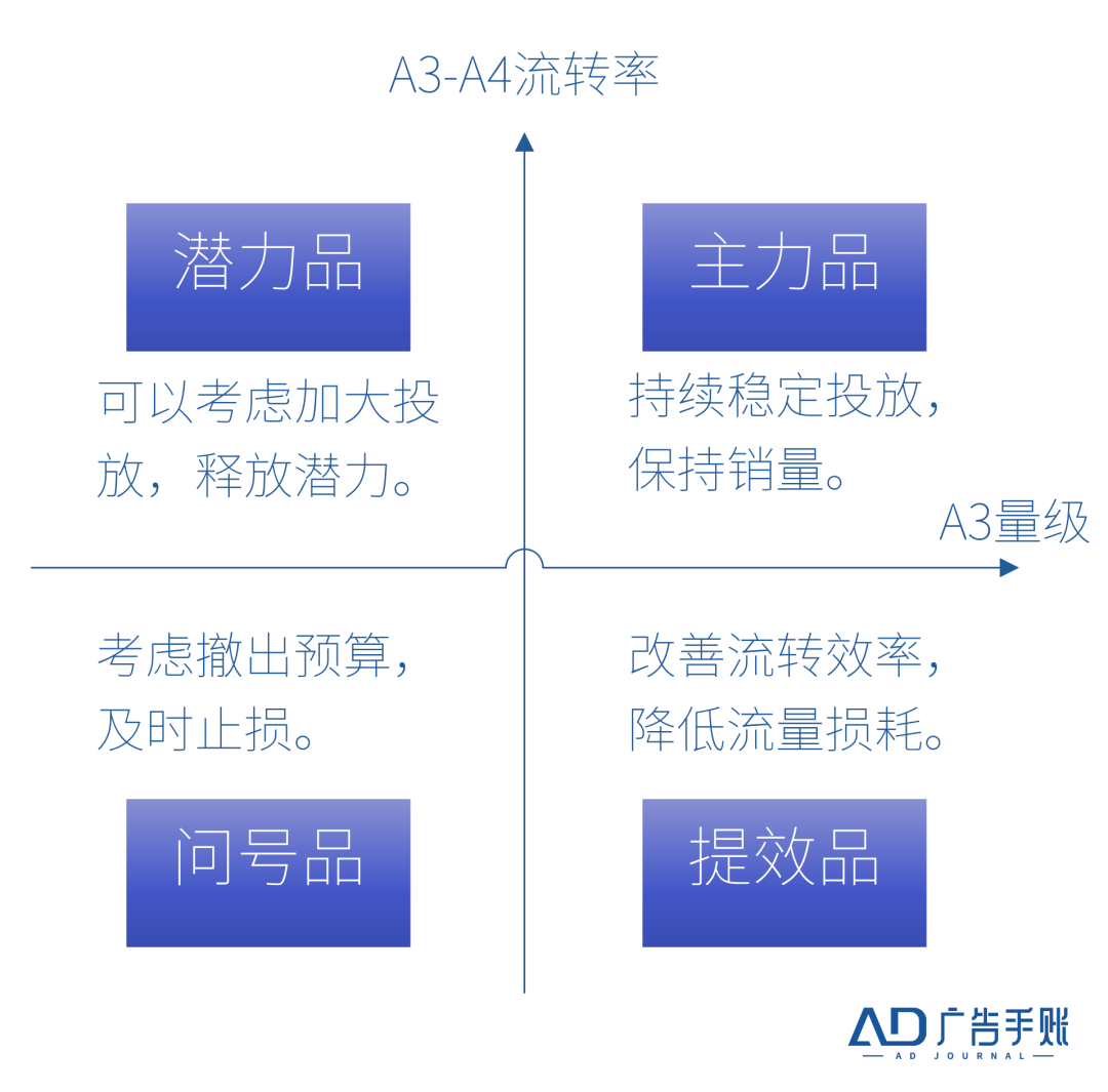 5A模型的新空间是什么?商品5A
