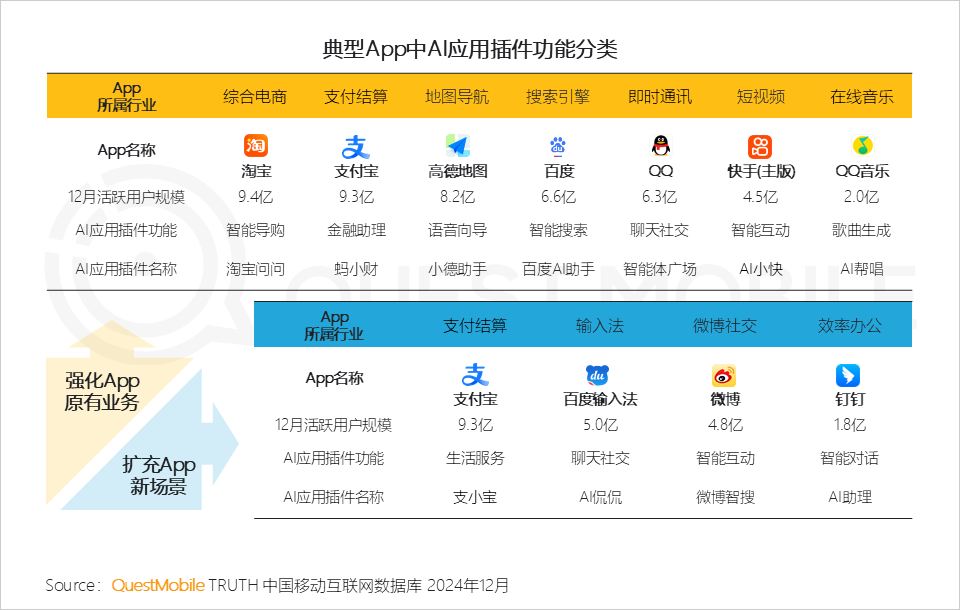 QuestMobile2024年AIGC应用发展年度报告:AI原生APP三强争霸,AI应用“四大模式”形成,智能体数量超过小程序