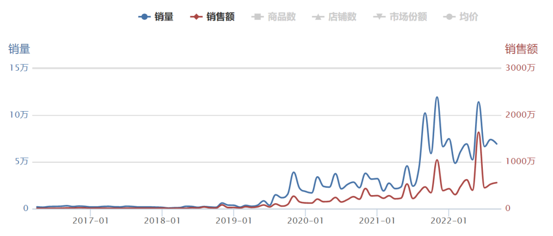 两天预售额8200万，护手霜赛道的下一个超级品牌？