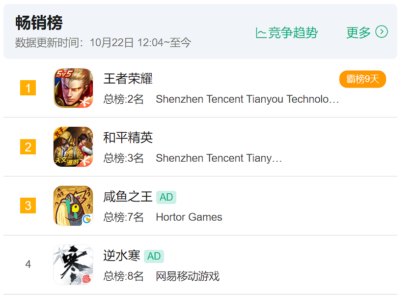 挤进苹果畅销榜TOP3,“咸鱼”终“翻身”