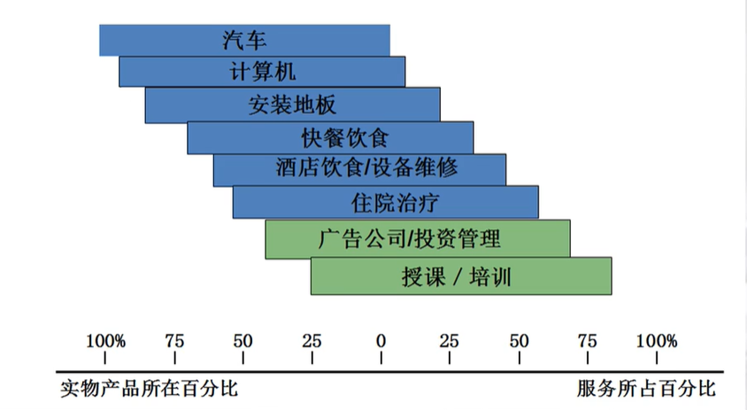 本期推荐:生产运营和服务运营都有些什么区别呢?