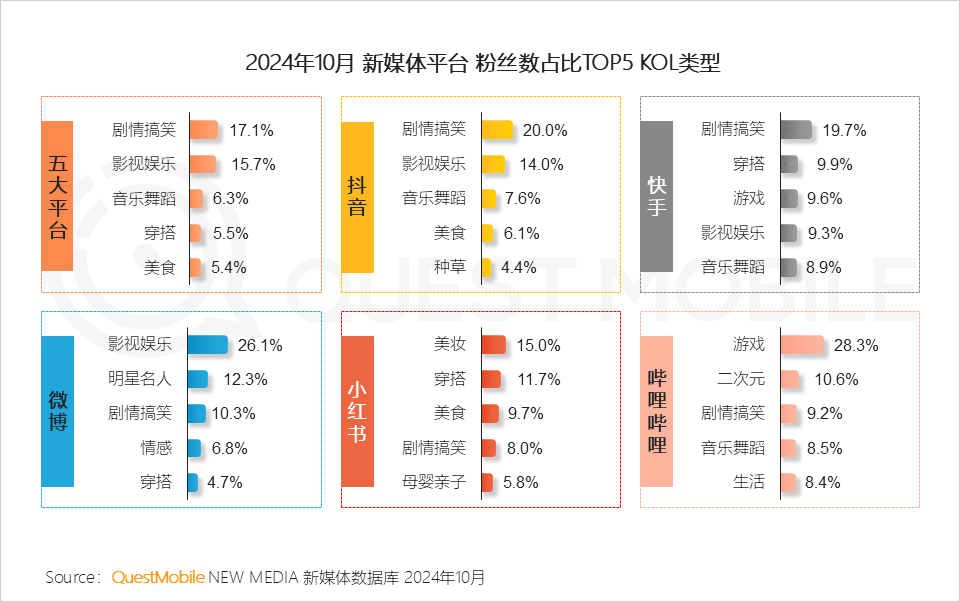 QuestMobile 2024年新媒体生态盘点：五大平台覆盖10.71亿用户，内容商业化进入爆发期&hellip;&hellip;