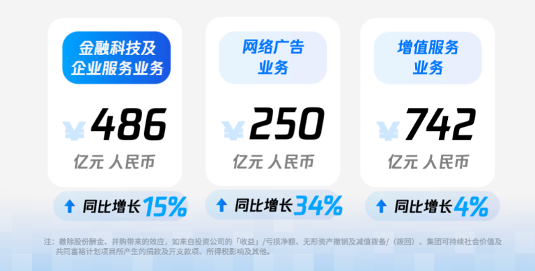 腾讯的广告业务逆势增长,是经济在复苏还是抢了别人的肉?