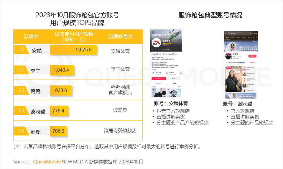 QuestMobile2023品牌私域流量发展洞察：私域用户粘性、消费力高于公域，食品饮品私域规模近1.9亿，三大差异化玩法形成