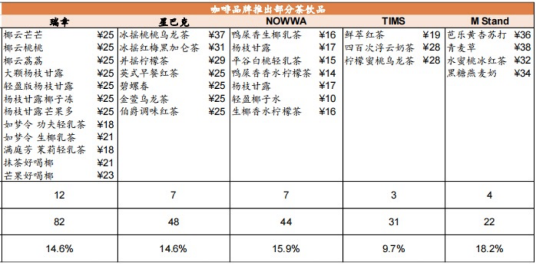 功能性VS休闲饮品，咖啡和茶饮不可互相替代