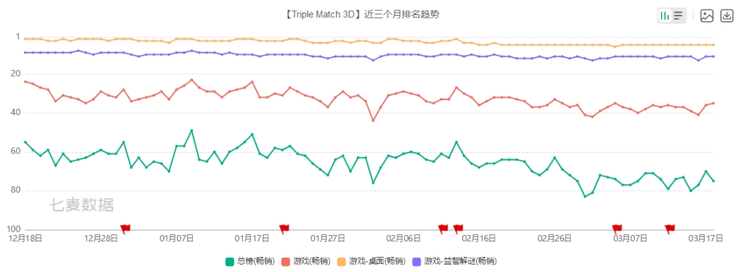3D堆叠消除《Match Factory!》增长强劲，Peak Games这款产品能否打破品类天花板？
