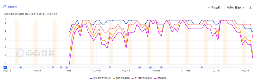 登顶美国iOS下载榜,4399的《冒险大作战》还能带来多少惊喜?