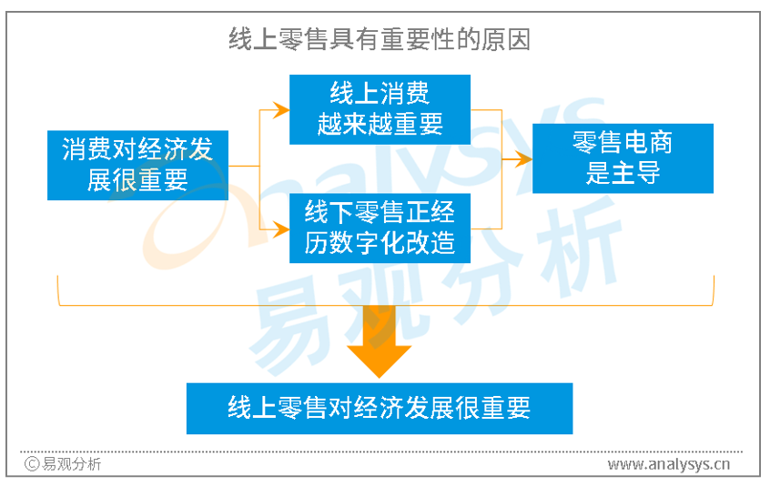 影响电商发展的重要因素及电商未来的发展可能
