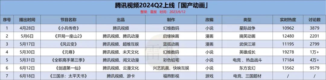 国产动画Q2:优爱腾B上新26部作品,IP商业化同步进行,成绩如何?|雷报
