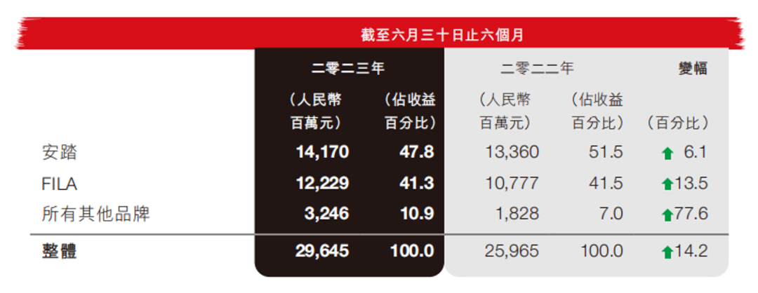 安踏怎么又赢麻了?