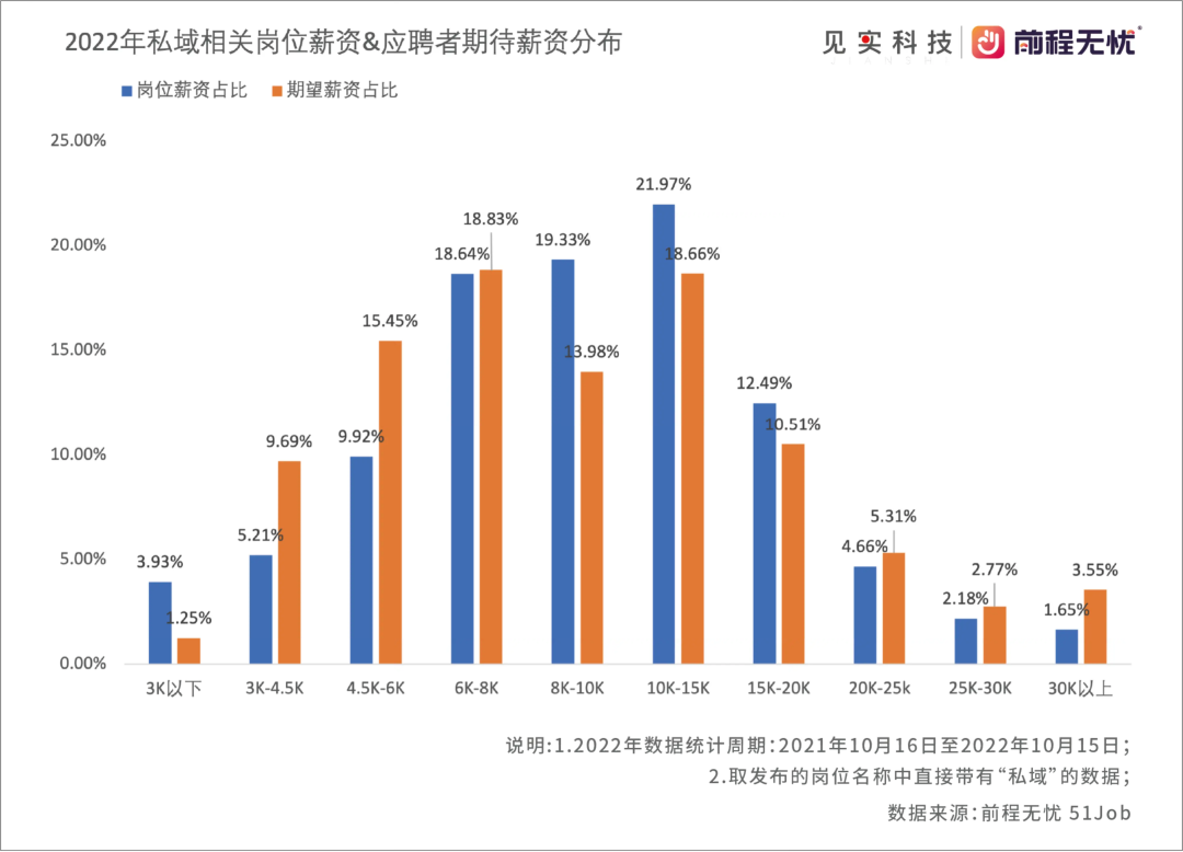 月薪万元以上是主流！2023私域人才需求与薪酬报告来了！