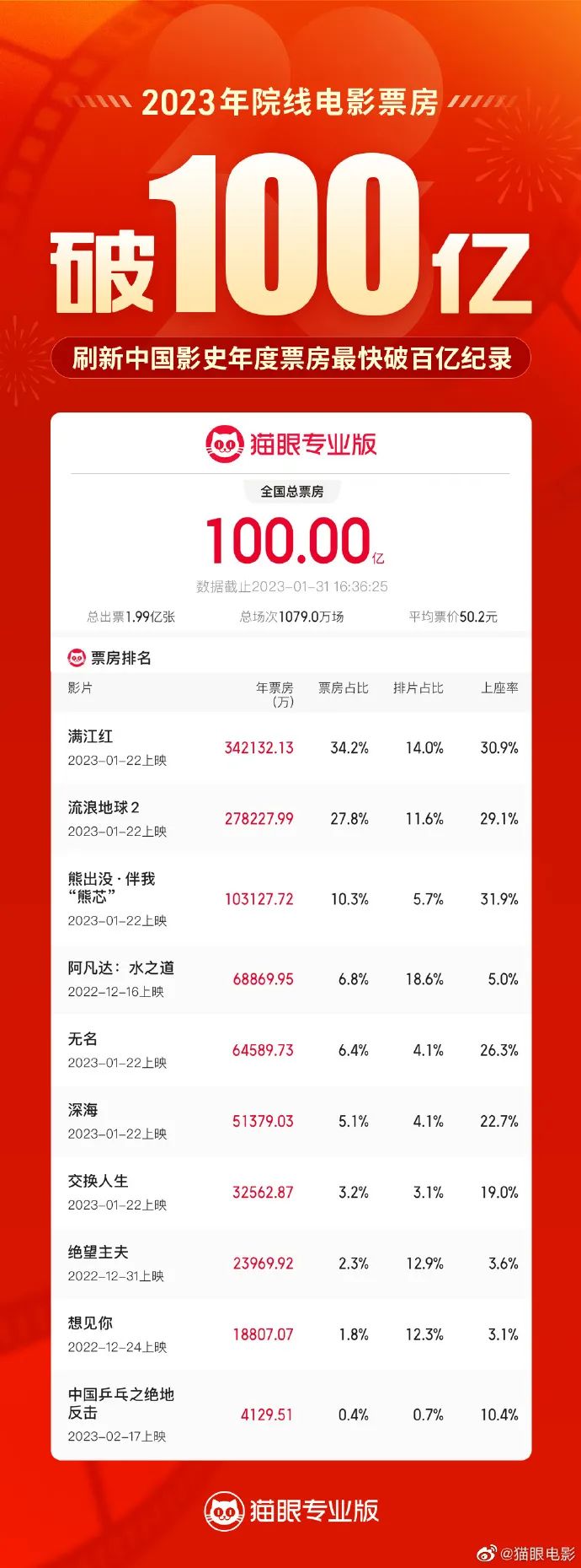 春节档电影植入,还得是《流浪地球2》